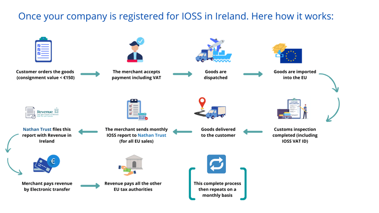 Once your company is registered for IOSS in Ireland. Here is how it works (1)-1