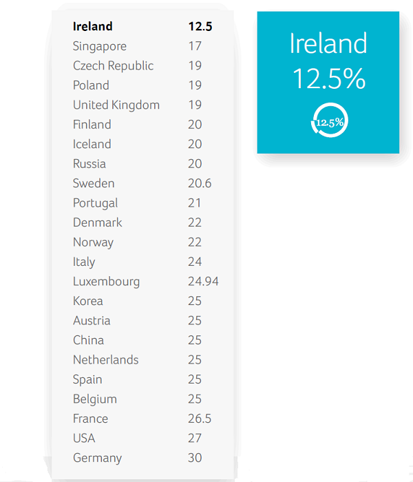 WHAT TAX RATE WILL APPLY TO MY IRISH LIMITED COMPANY?